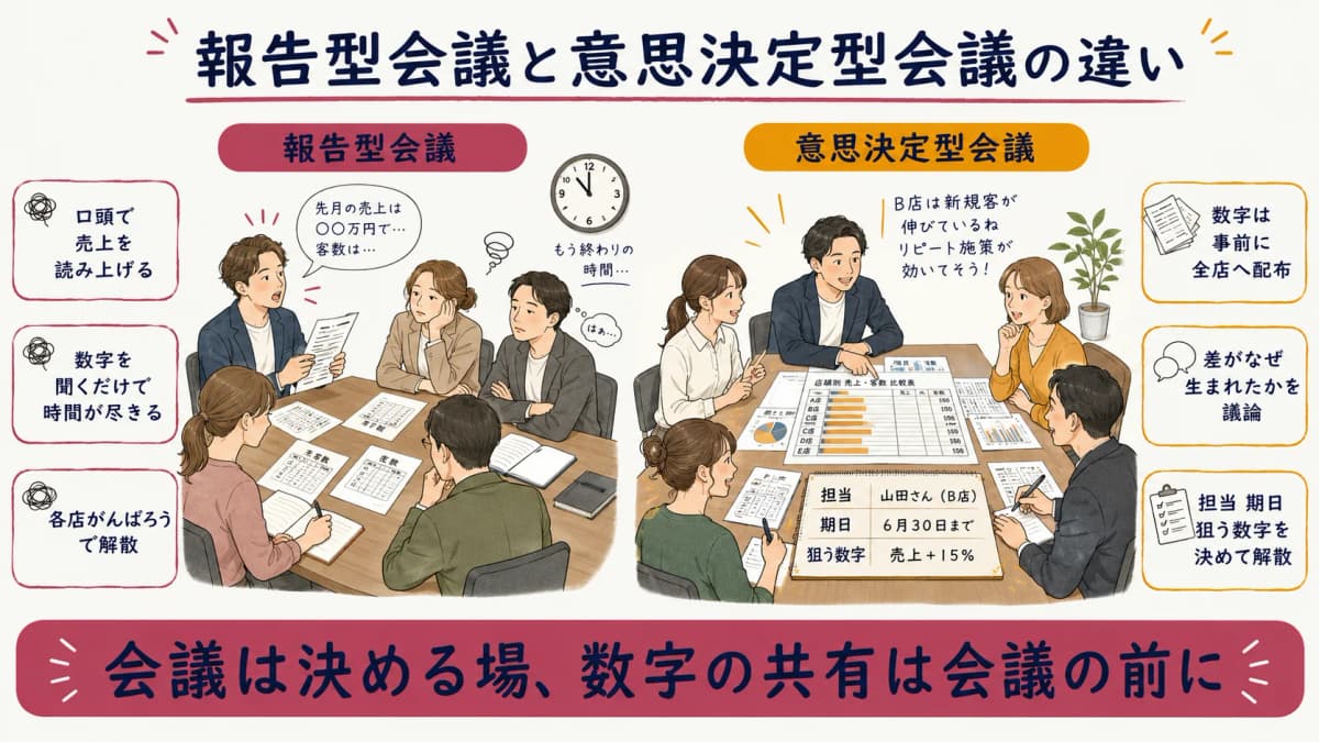 報告型会議と意思決定型会議の違いを並べた比較図
