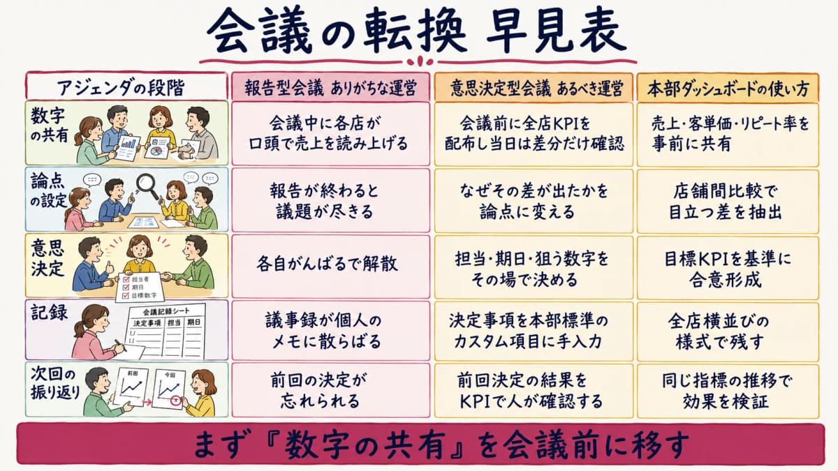 会議の転換早見表をマトリクスで示した図