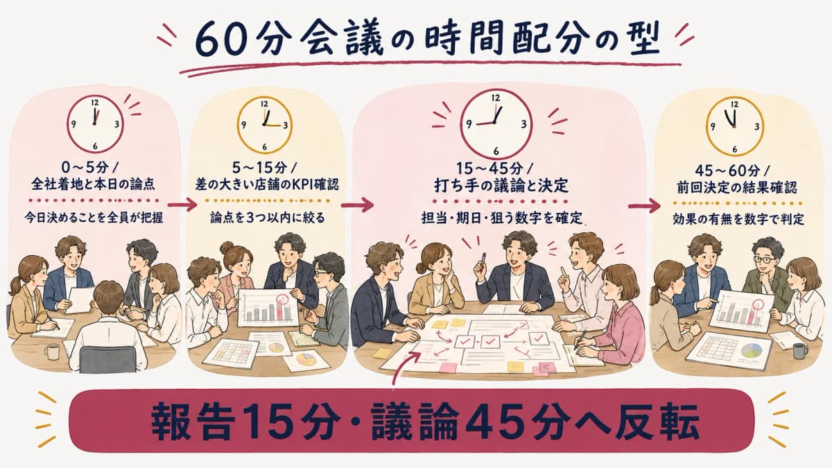 店長会議の時間配分テンプレートを示した図