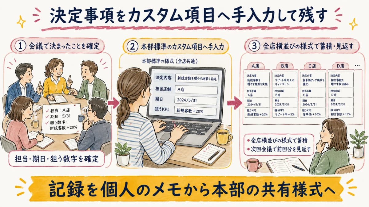 決定事項をカスタム項目へ手入力して残す流れを示した図