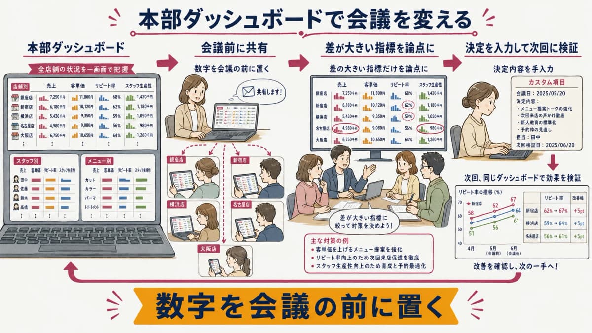本部ダッシュボードを起点に会議の論点を絞り込む流れの図