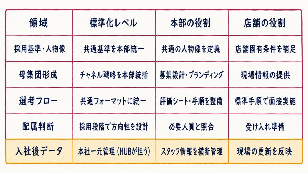 採用プロセス標準化の枠組み早見表