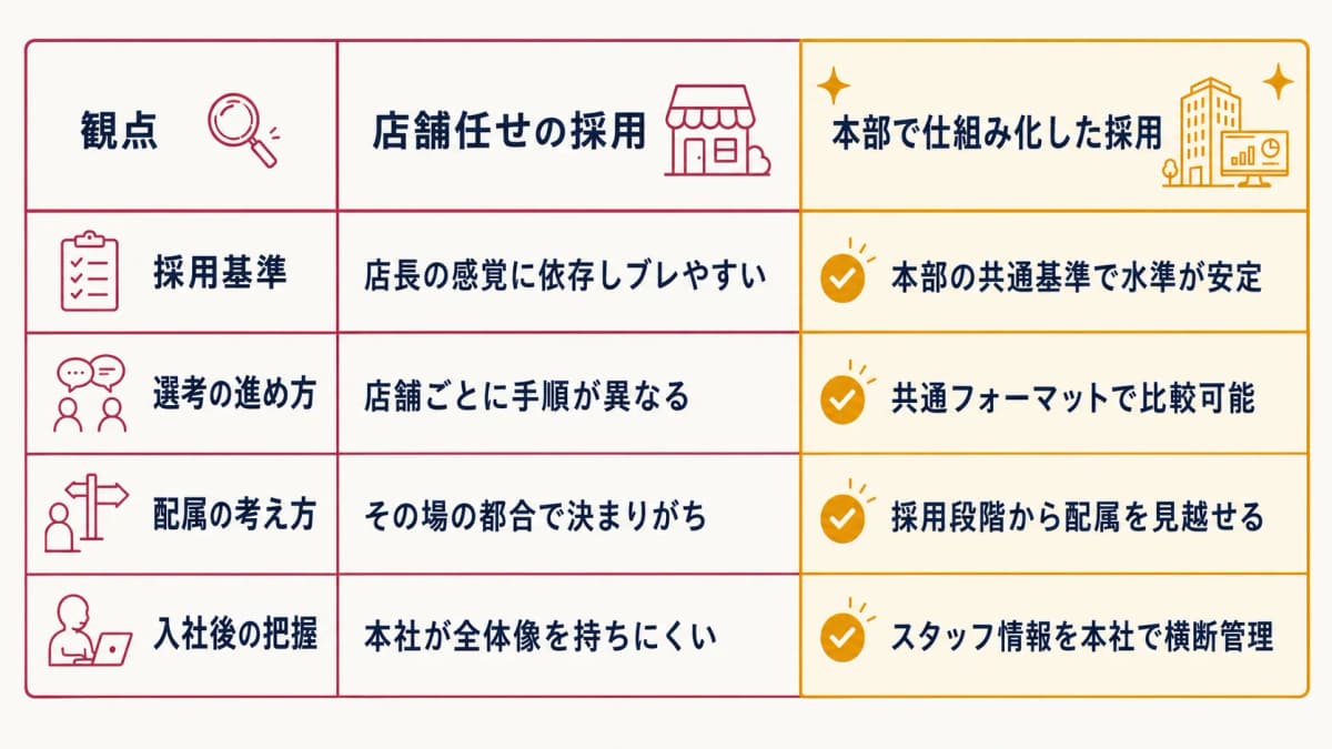 店舗任せ採用と本部仕組み化の比較表