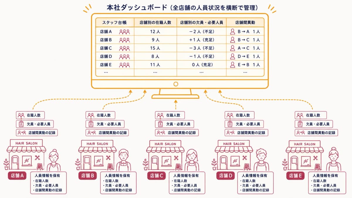 入社後スタッフ情報と店舗別欠員を本社が横断管理する情報フロー図