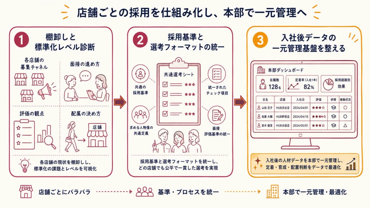 店舗任せ採用から本部仕組み化への移行3ステップ図