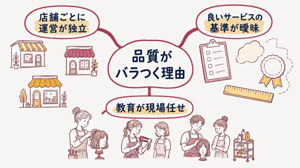 美容室チェーンの品質バラつき要因マップ