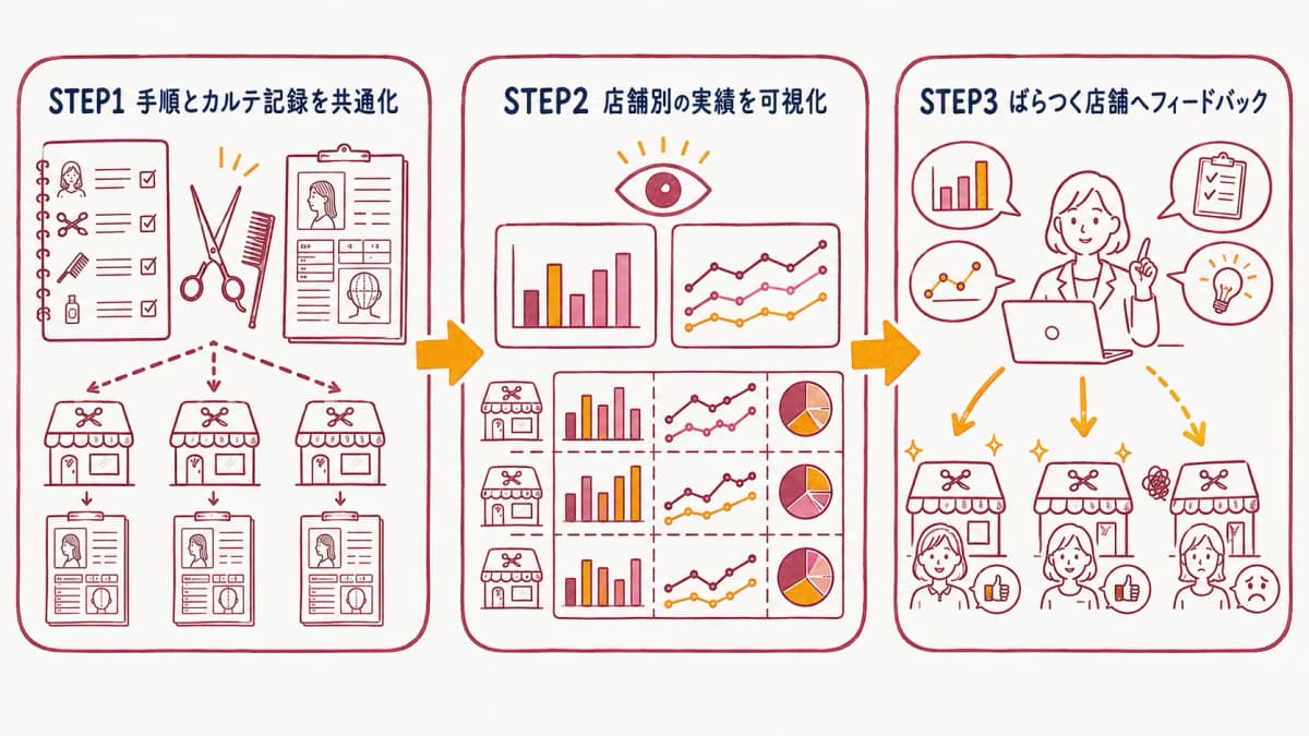 本部による均一化の3ステップ