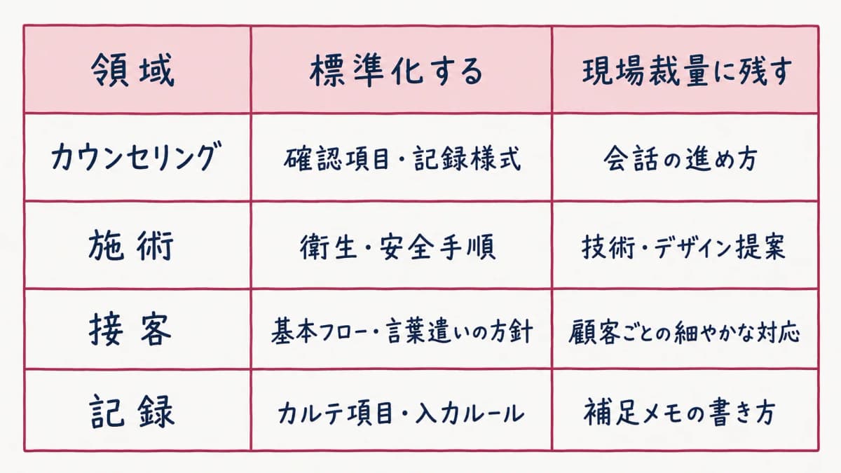 標準化と裁量の切り分け早見表