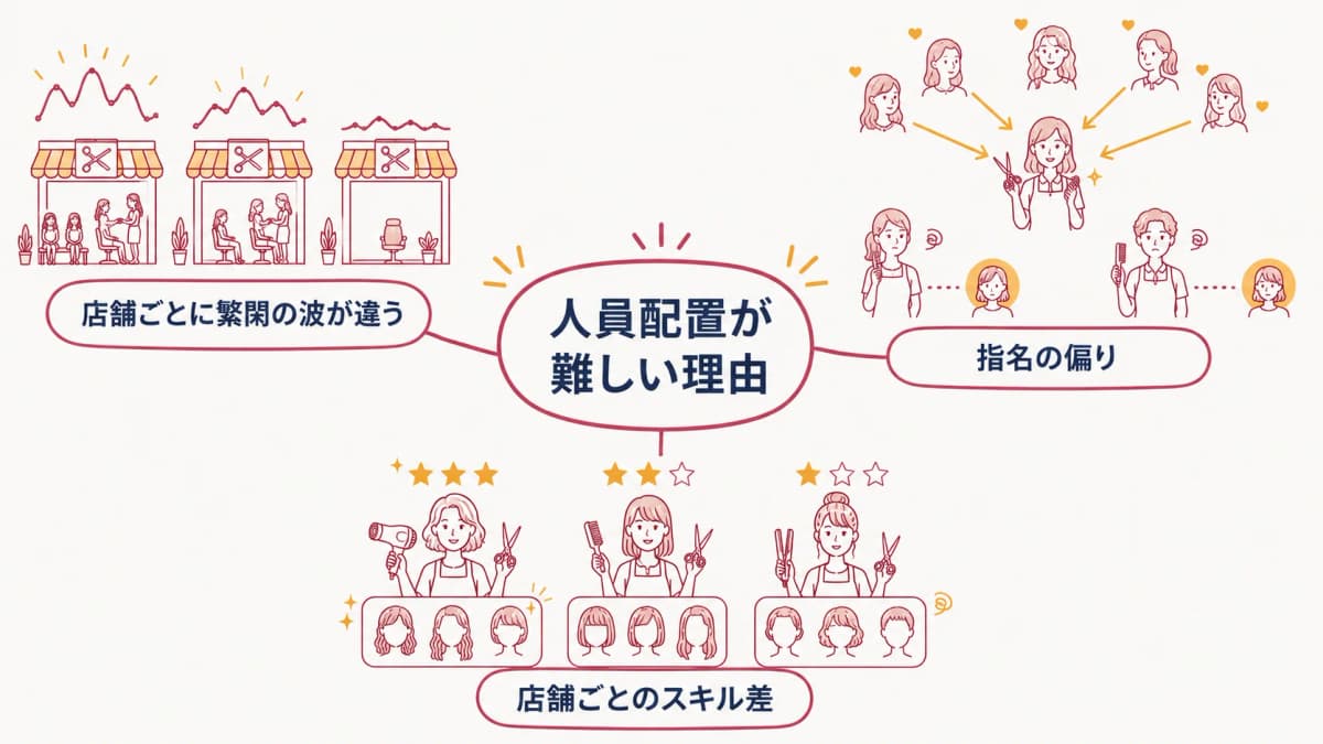 美容室チェーンの人員配置の課題マップ