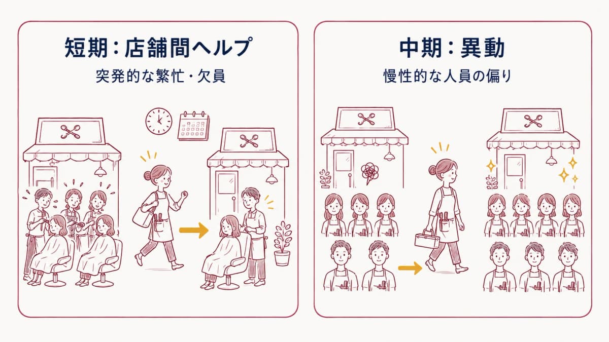 店舗間ヘルプと異動の使い分け