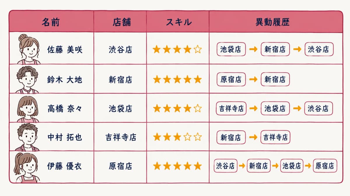 スタッフ台帳・異動履歴のイメージ