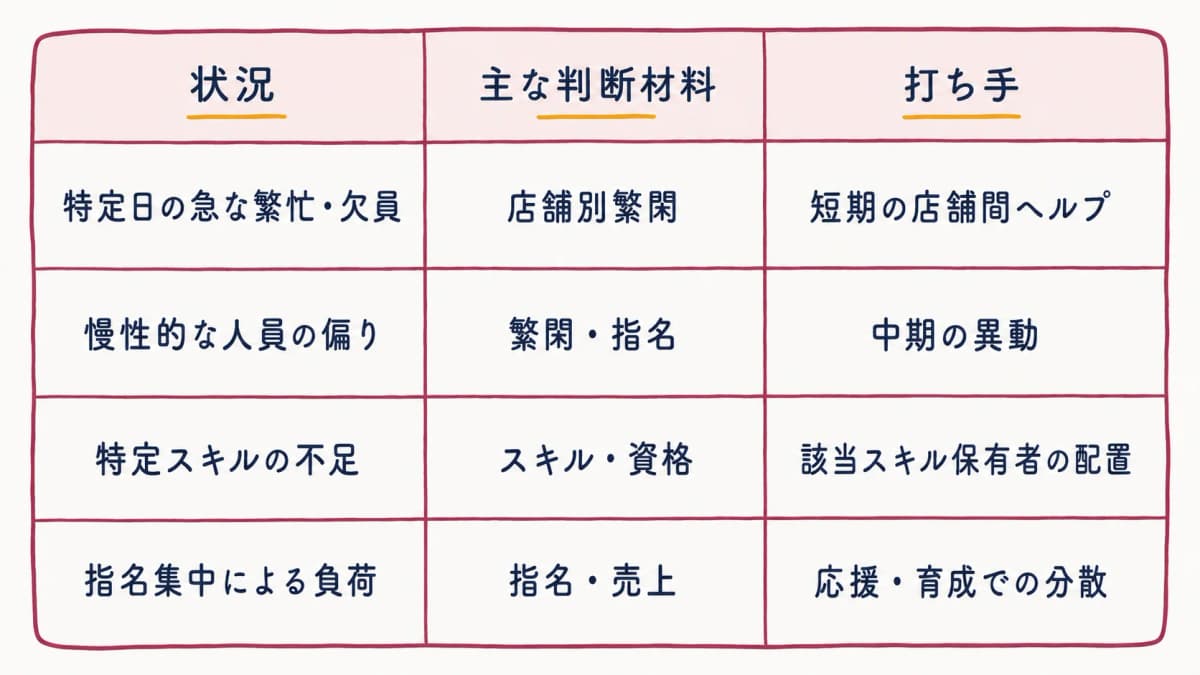 配置最適化の判断早見表