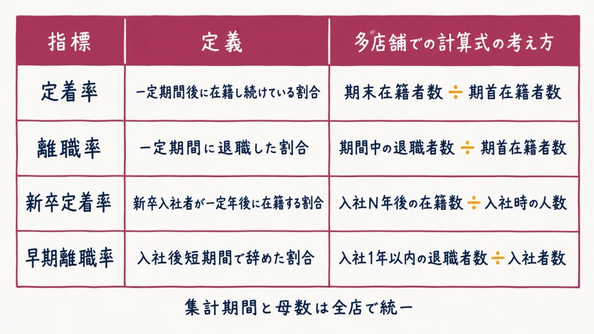 定着率と離職率の定義・計算式の早見表