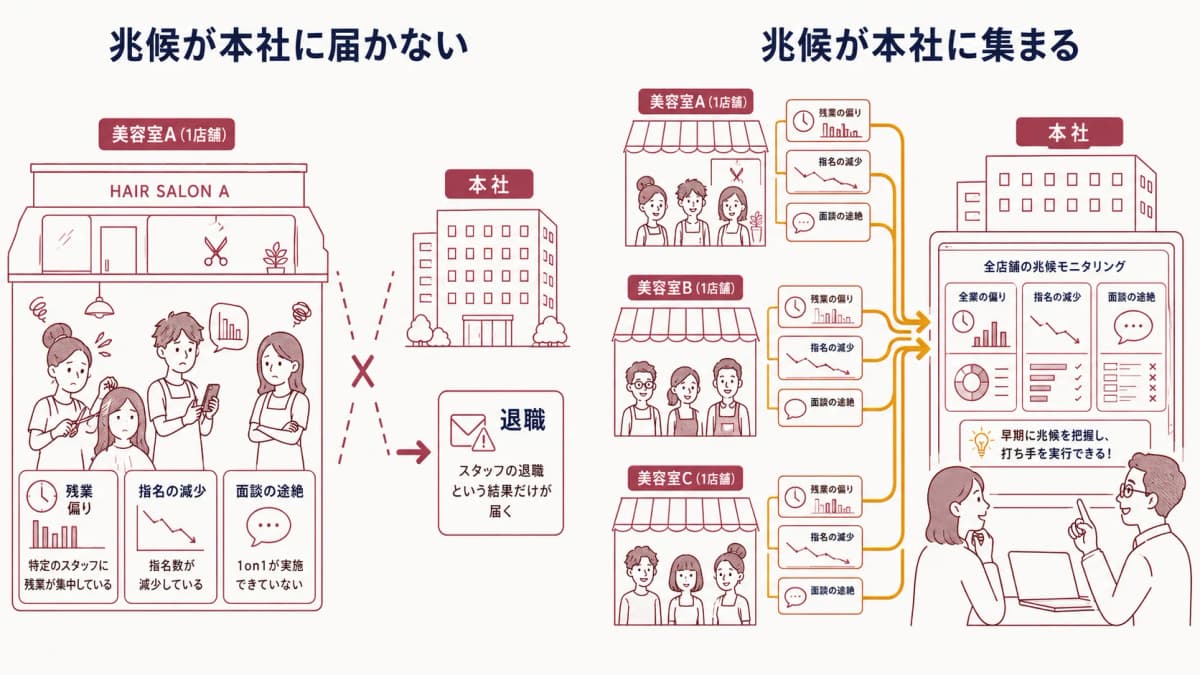 店舗で離職の兆候が出ても本社に届かない情報断絶のbefore/after図