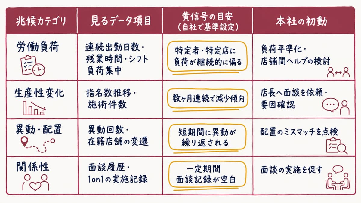 離職兆候データの早見表(兆候カテゴリ×データ項目×黄信号×本社初動)