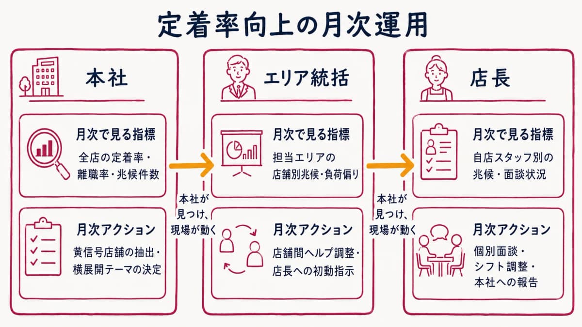 定着率向上の月次運用スイムレーン図(本社・エリア統括・店長の役割分担)
