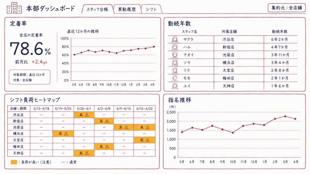 本部ダッシュボードのイメージ(定着率・勤続年数・シフト負荷ヒートマップ・指名推移)