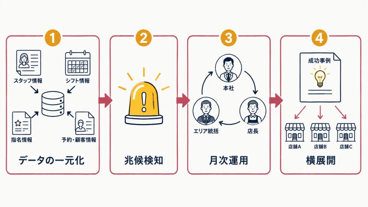 定着率向上の仕組み化4ステップ図(データ一元化→兆候検知→月次運用→横展開)