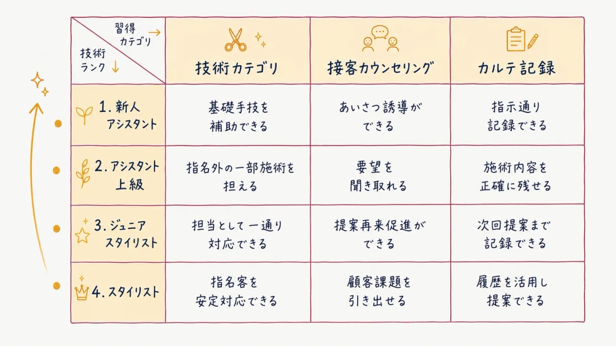 技術ランクを縦軸、習得カテゴリを横軸にした育成マトリクスの全体像を示した図