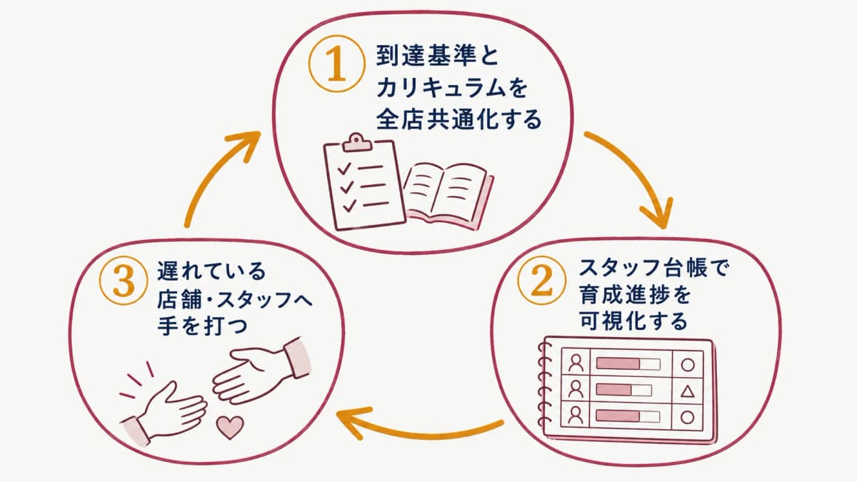 到達基準の共通化・進捗の可視化・介入を循環させる標準化3ステップのフロー図