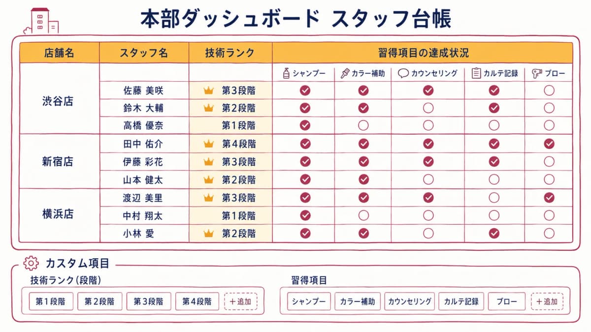 スタッフ台帳で店舗別・段階別の育成進捗を一覧表示する本部ダッシュボードのイメージ図