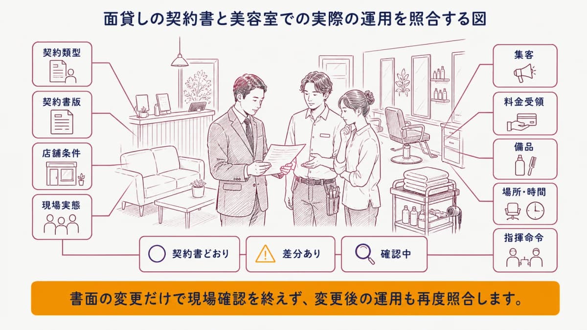 面貸しの契約書と美容室での実際の運用を照合する図