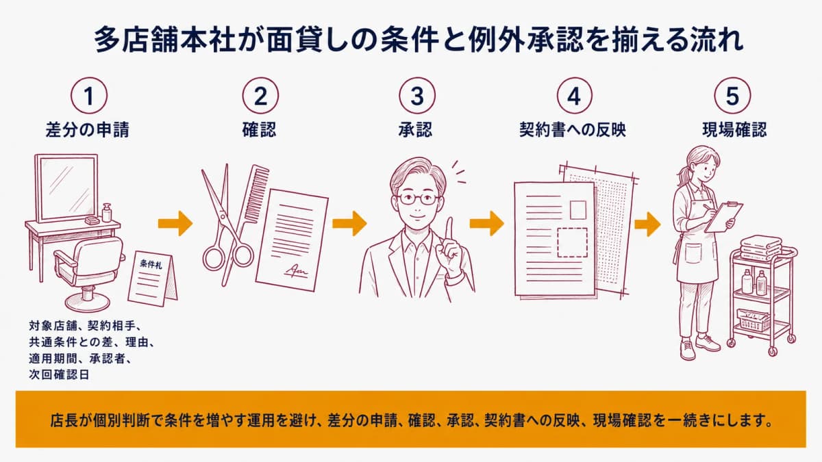 多店舗本社が面貸しの条件と例外承認を揃える流れ