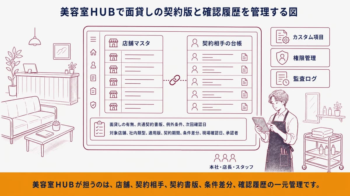 美容室HUBで面貸しの契約版と確認履歴を管理する図