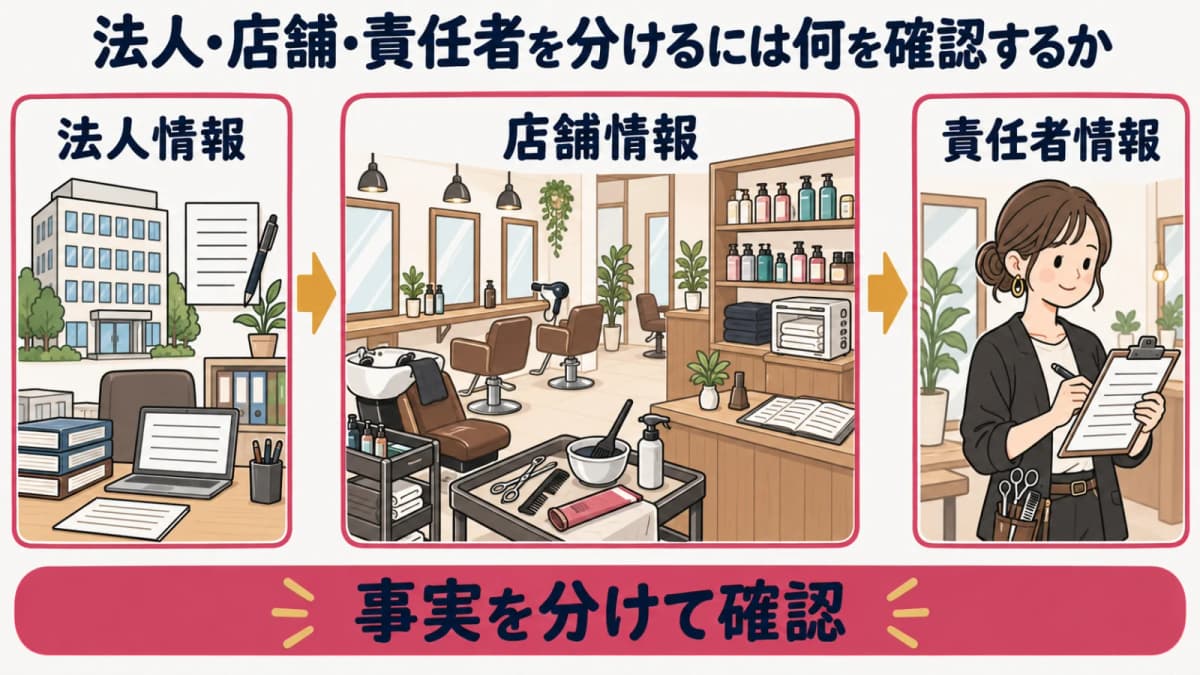 法人・店舗・責任者の変更分類図