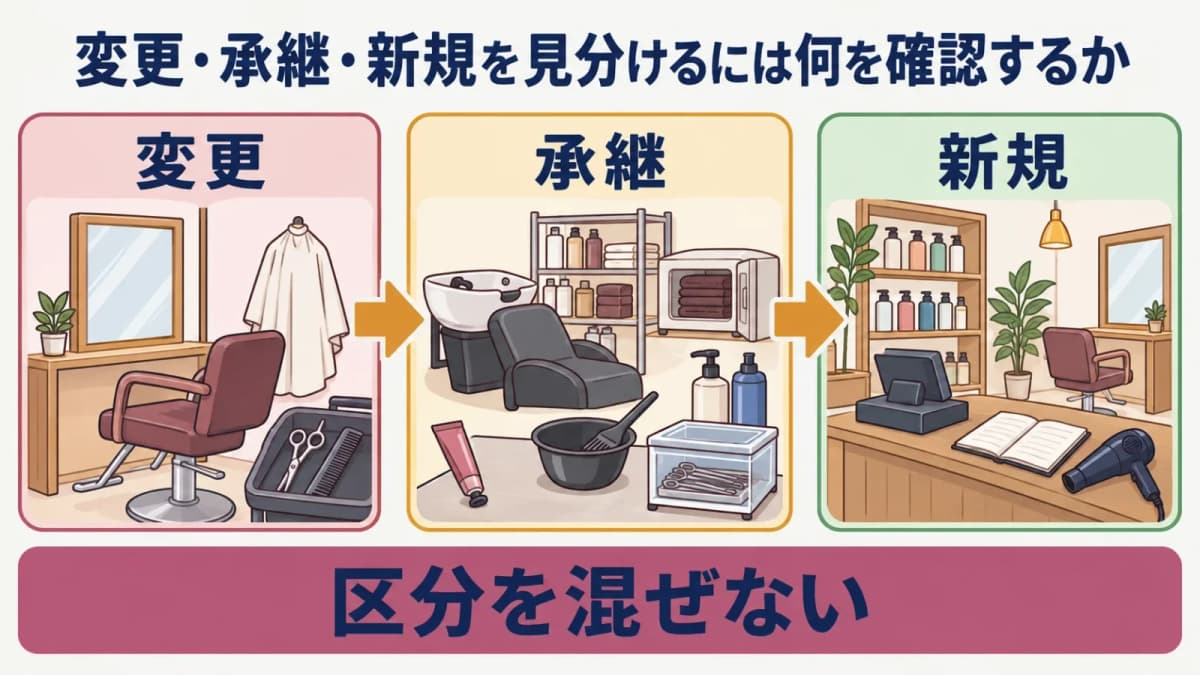 変更・承継・新規の切り分け図