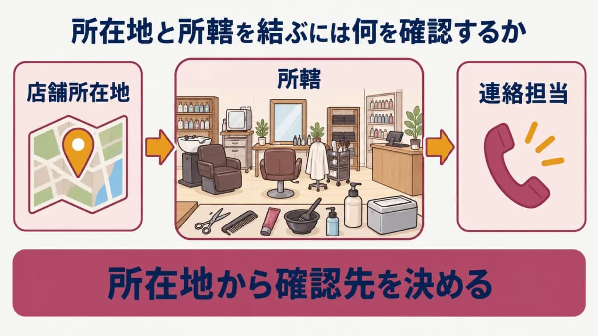 店舗所在地と所轄の対応表