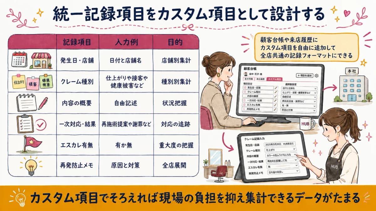 統一記録項目をカスタム項目として設計したマトリクス