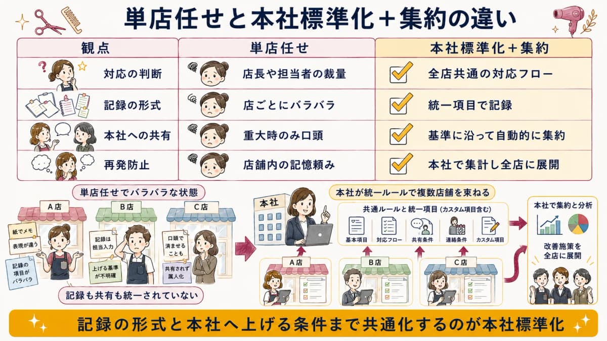 単店任せと本社標準化+集約の違いを整理した比較表