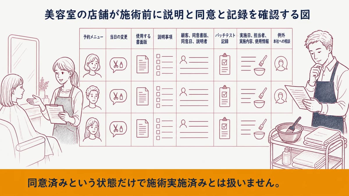 美容室の店舗が施術前に説明と同意と記録を確認する図