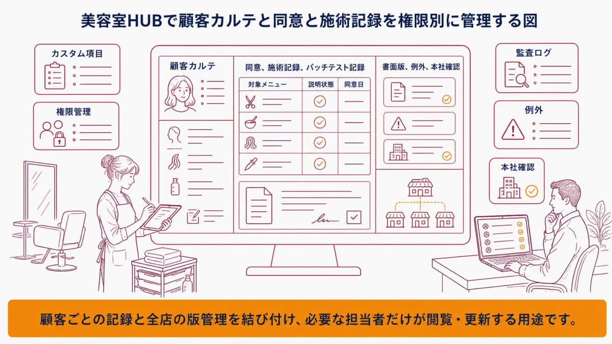 美容室HUBで顧客カルテと同意と施術記録を権限別に管理する図
