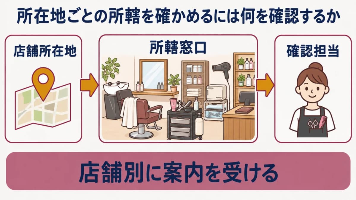 店舗所在地別の所轄確認マップ