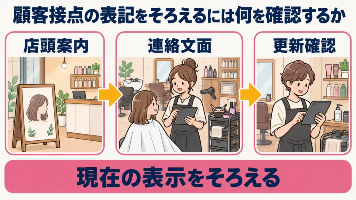 顧客接点の表示更新順序図