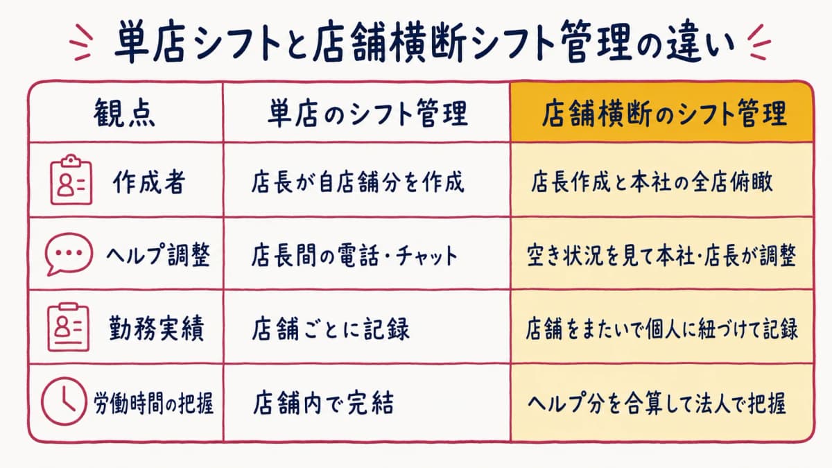 単店シフトと店舗横断シフト管理の違い