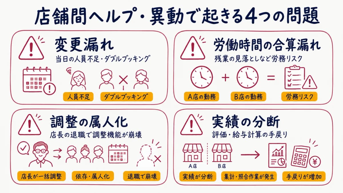 店舗間ヘルプ・異動で起きる4つの問題