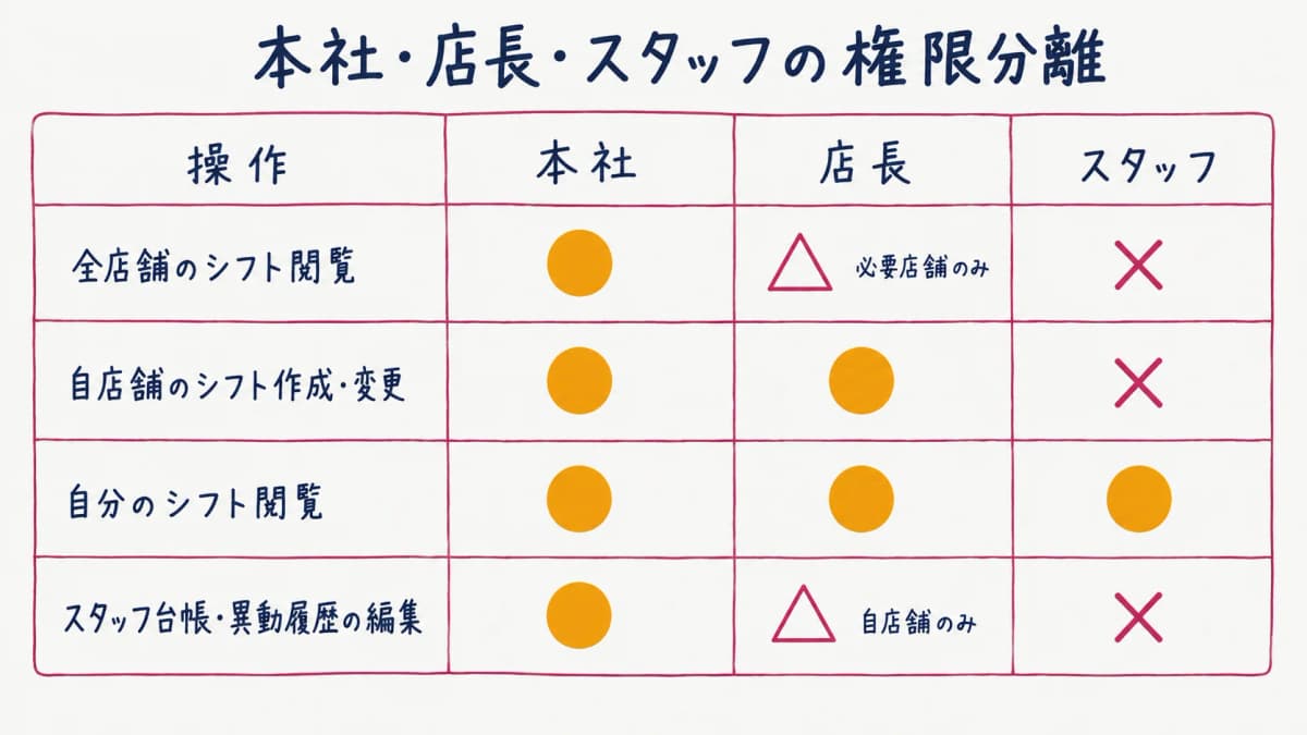本社・店長・スタッフの権限分離マトリクス