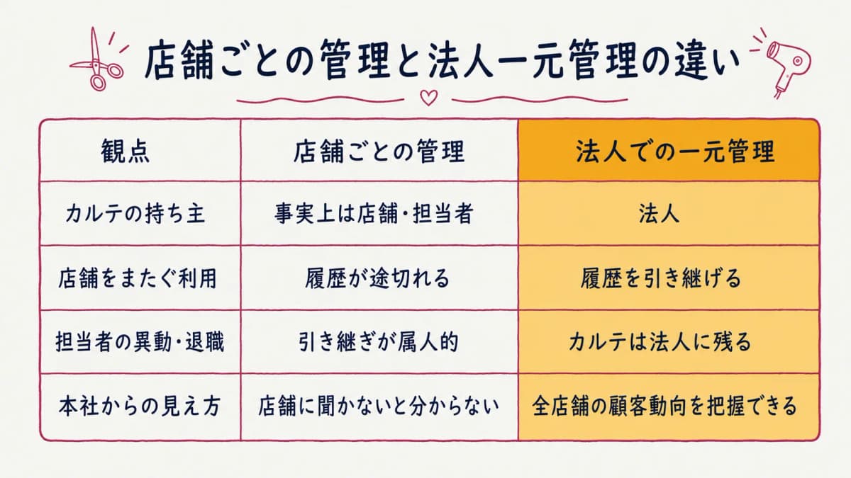 店舗ごとのカルテ管理と法人一元管理の違い