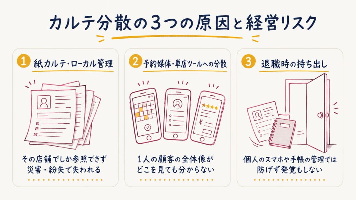 カルテ分散の3つの原因と経営リスク