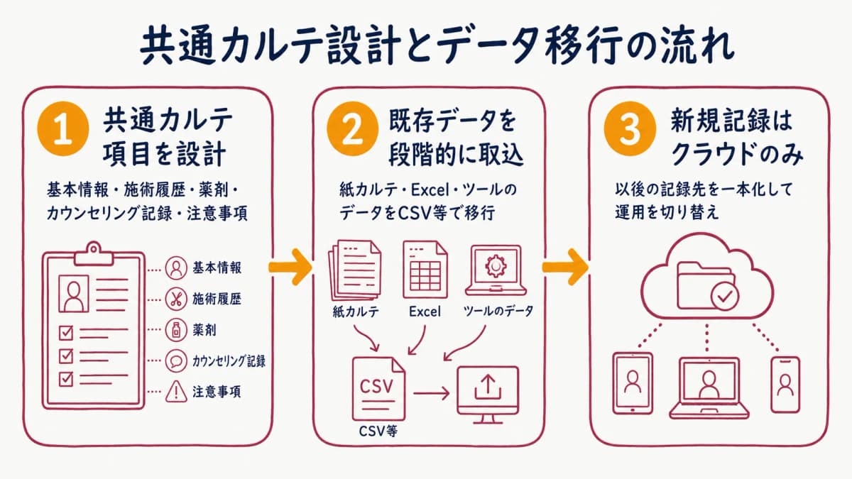 共通カルテ設計とデータ移行のステップ