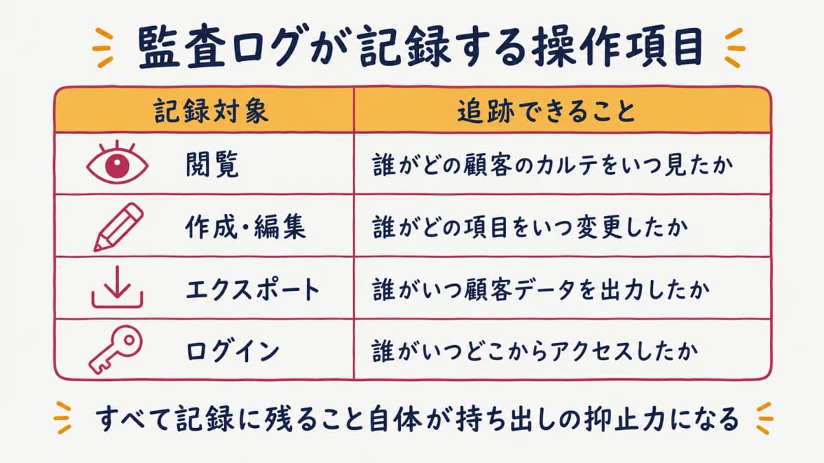 監査ログが記録する操作項目の一覧