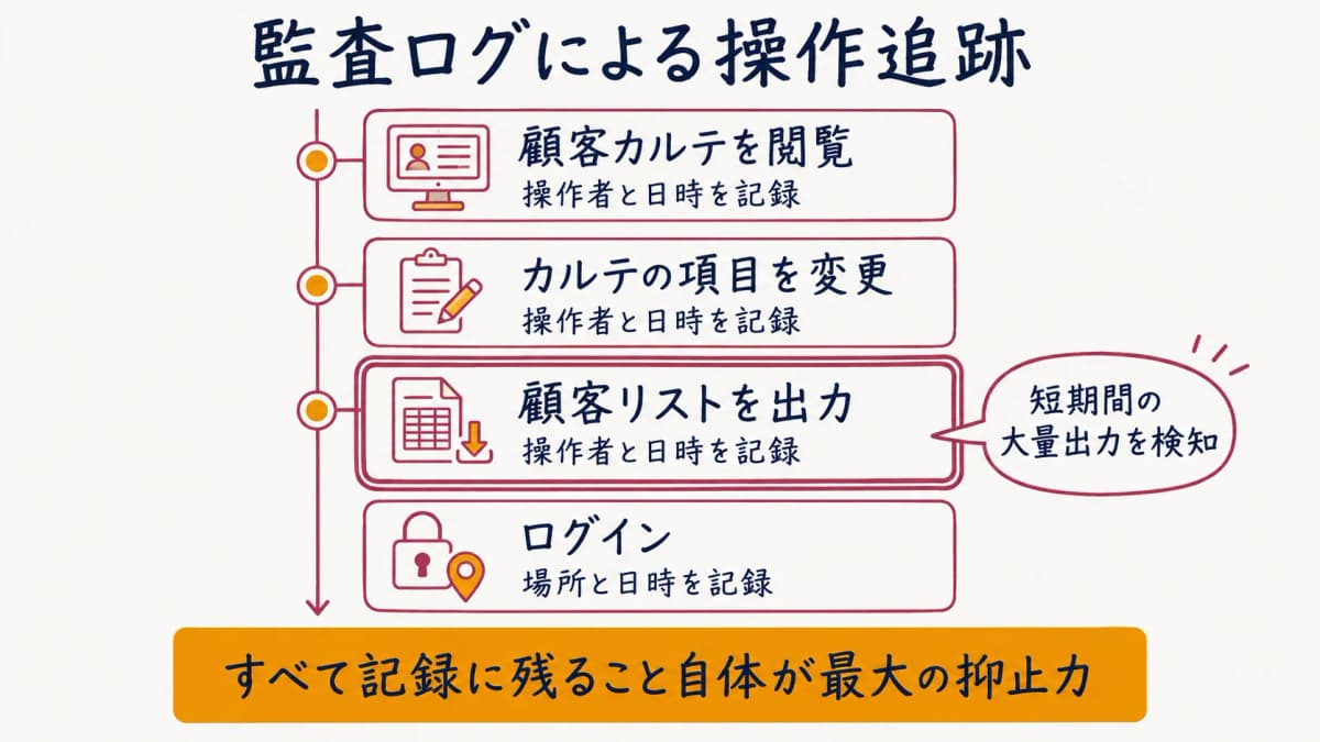 監査ログによる操作追跡のイメージ