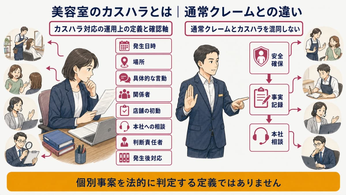 通常クレームとカスハラ対応の確認軸を整理した図