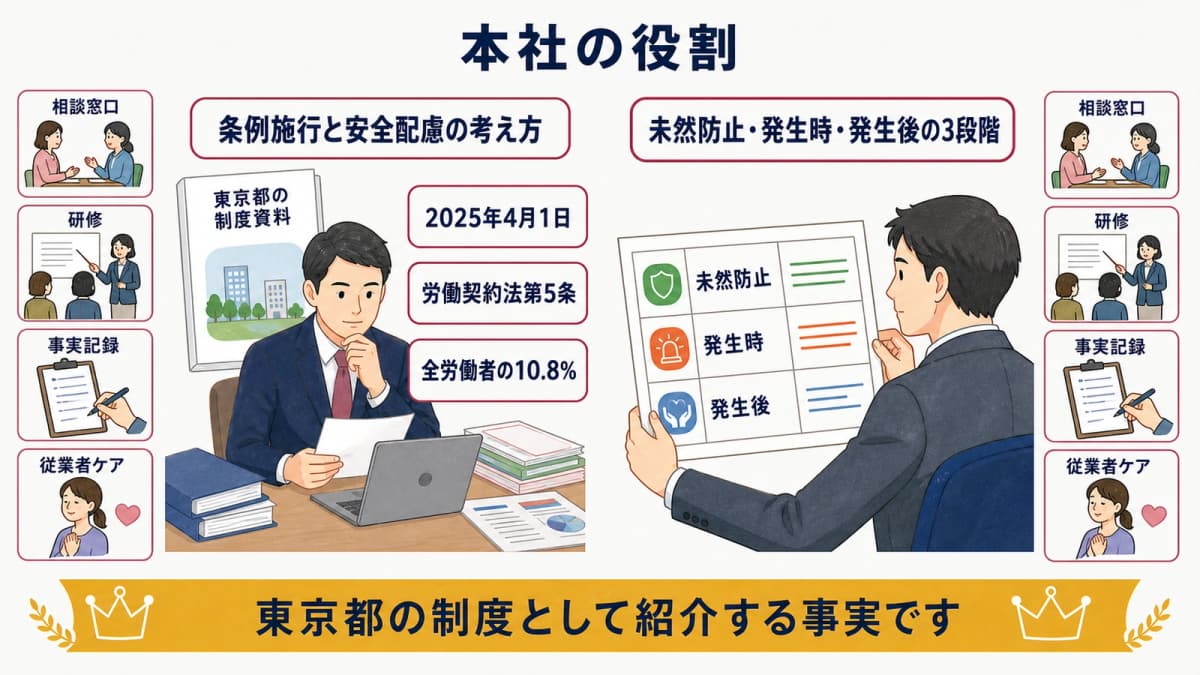 東京都条例と美容業界向けマニュアルを本社運用へつなぐ図