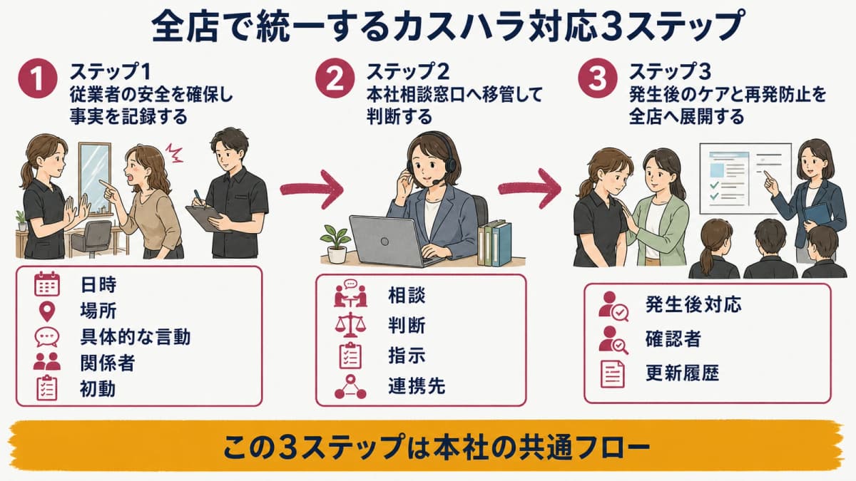 安全確保・本社移管・発生後対応の3ステップ