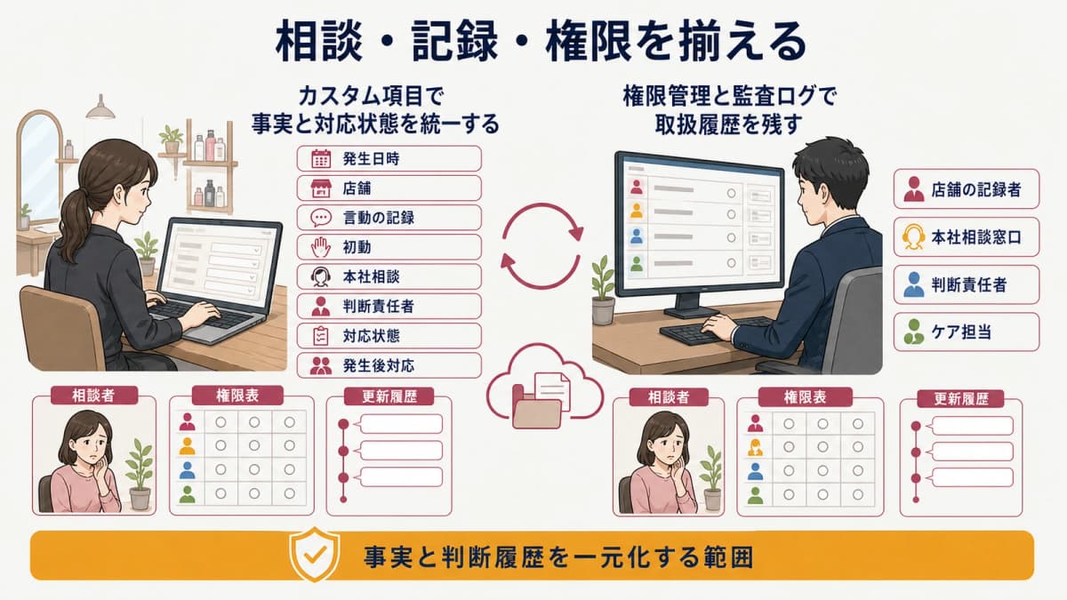 美容院HUBで相談記録・状態・権限を揃える図