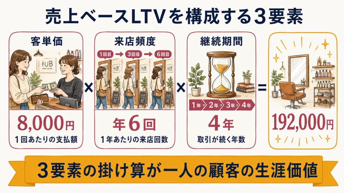 売上ベースLTVを構成する3要素(客単価×来店頻度×継続期間)の分解図